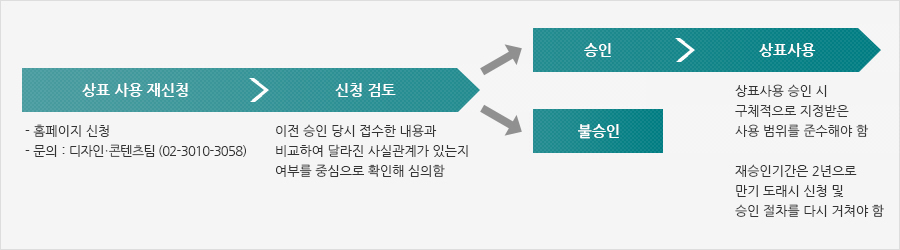 상표 사용 재신청 → 신청 검토 → 승인 → 상표사용 혹은 상표 사용 재신청 → 신청 검토 → 불승인