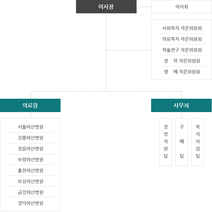 기구조직(하단 세부내용 참고)