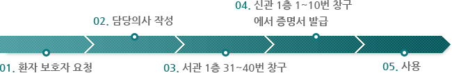 01.환자 보호자 요청 02.담당의사 작성 03.서관1층 31번~40번 창구 04.신관1층 2번~4번창구(신관 입원환자)에서 증명서 발급 05.사용